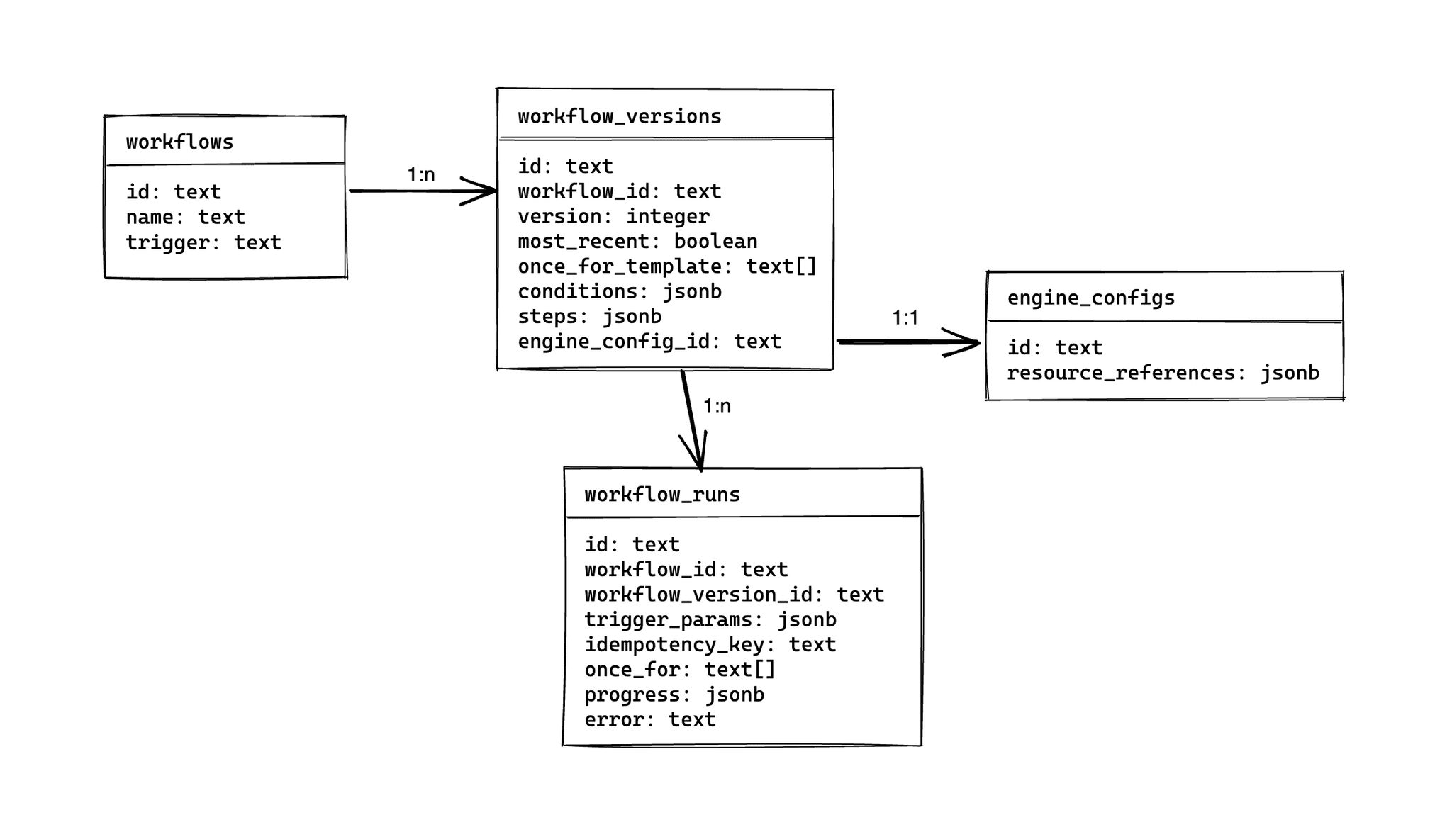 Diagram of the workflow data model