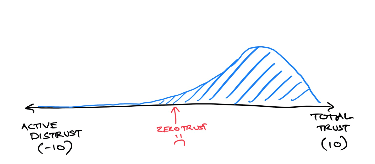 zerotrust