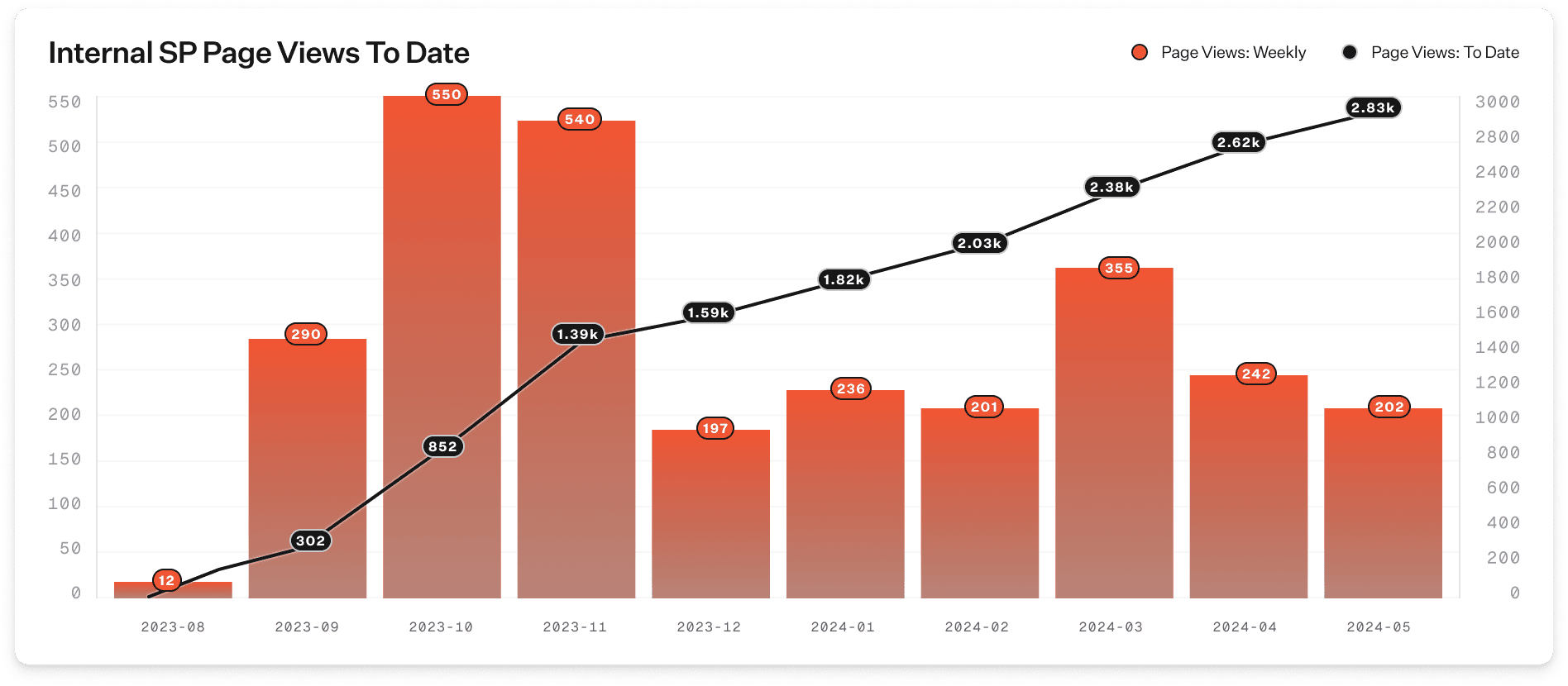 Graph showing Internal Status Page Views To Date