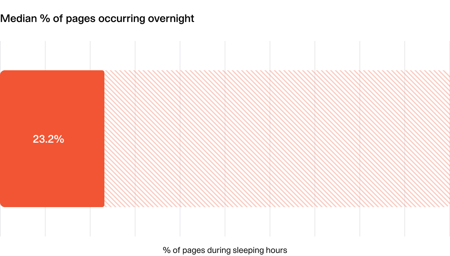 Median % of pages occurring overnight