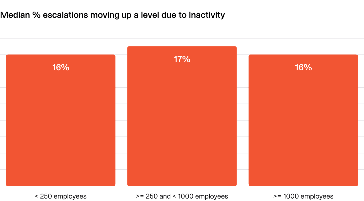 Median % of escalations missed by the first line on-caller