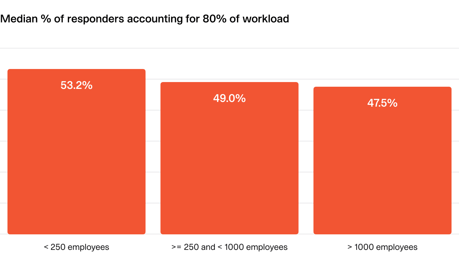 Median % of responders accounting for 80% of workload