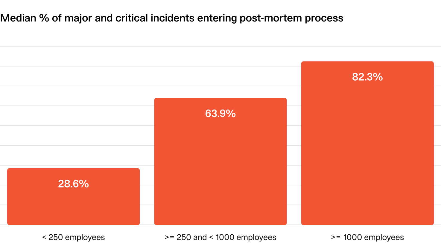 Median % of major and critical incidents entering post-mortem process