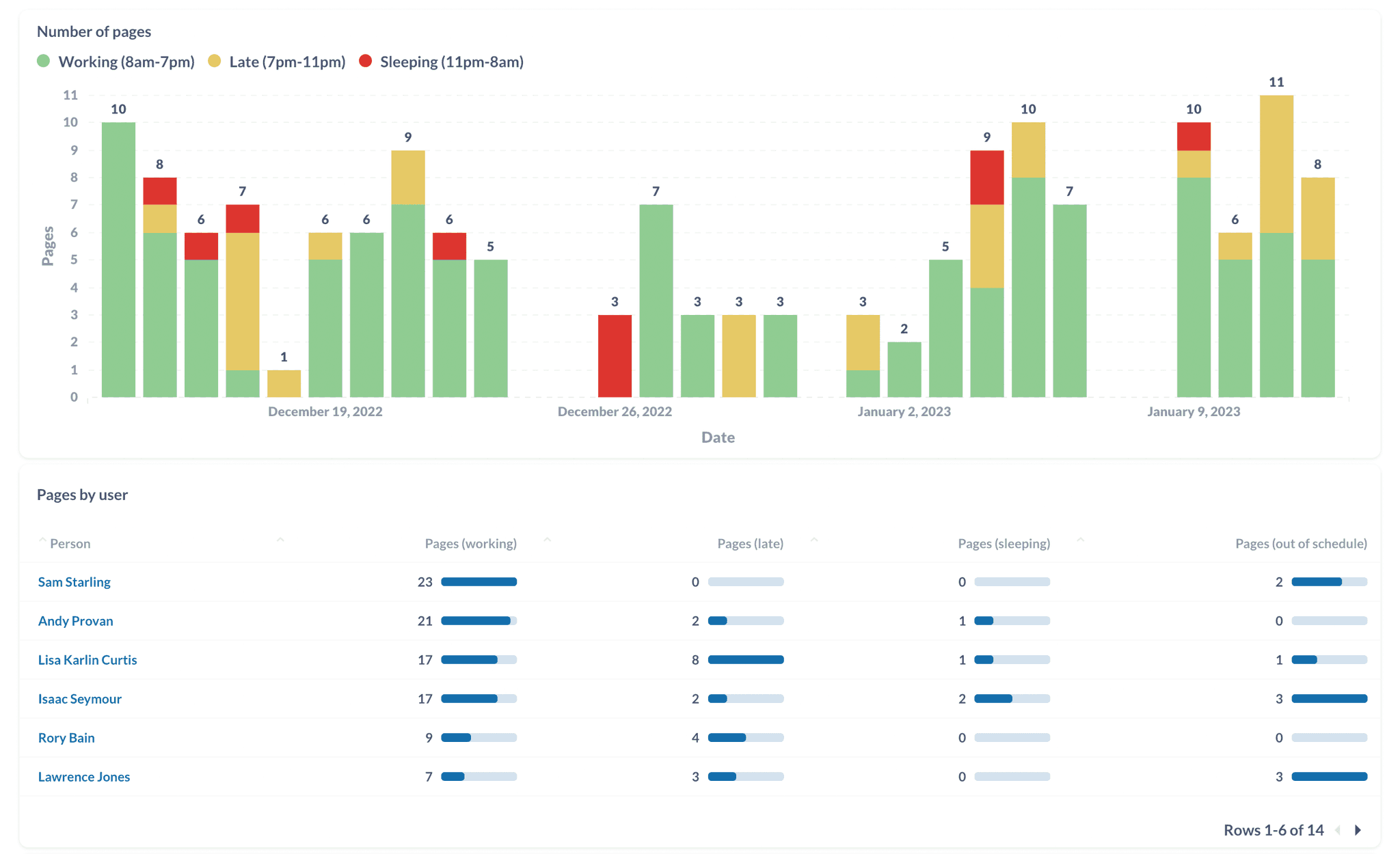 Last 30 days of pages for the incident.io engineering team