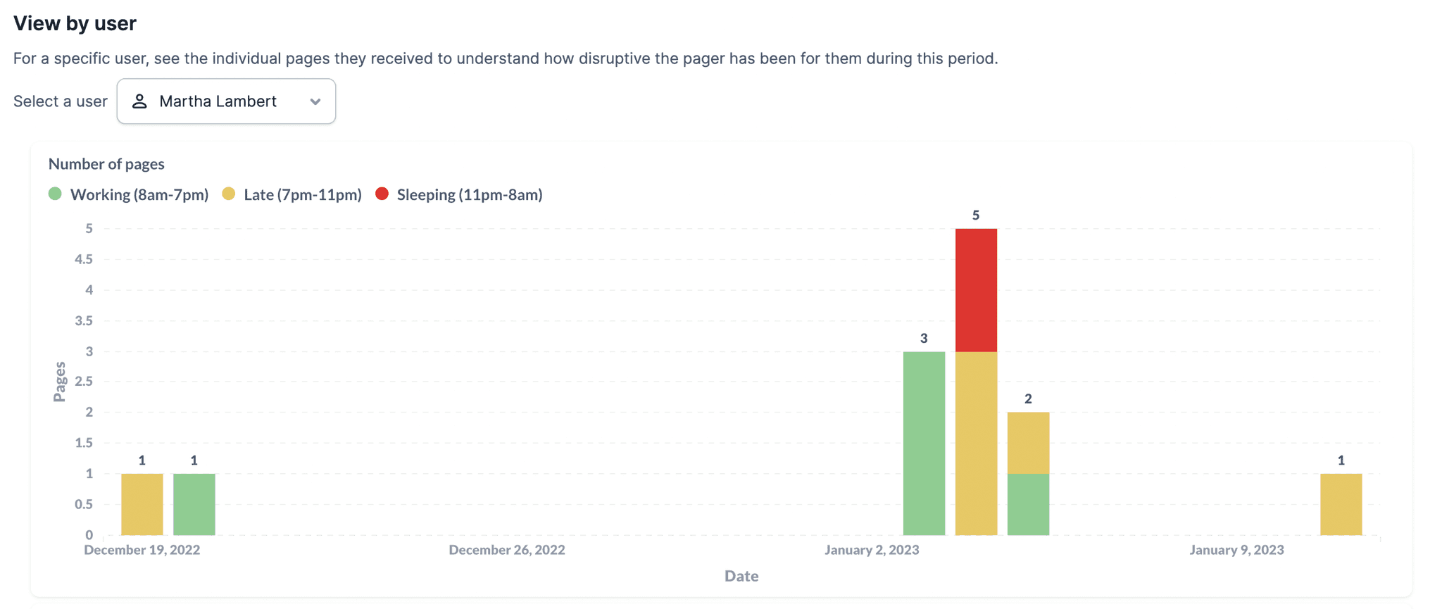 Last 30 days of pages filtered for an individual