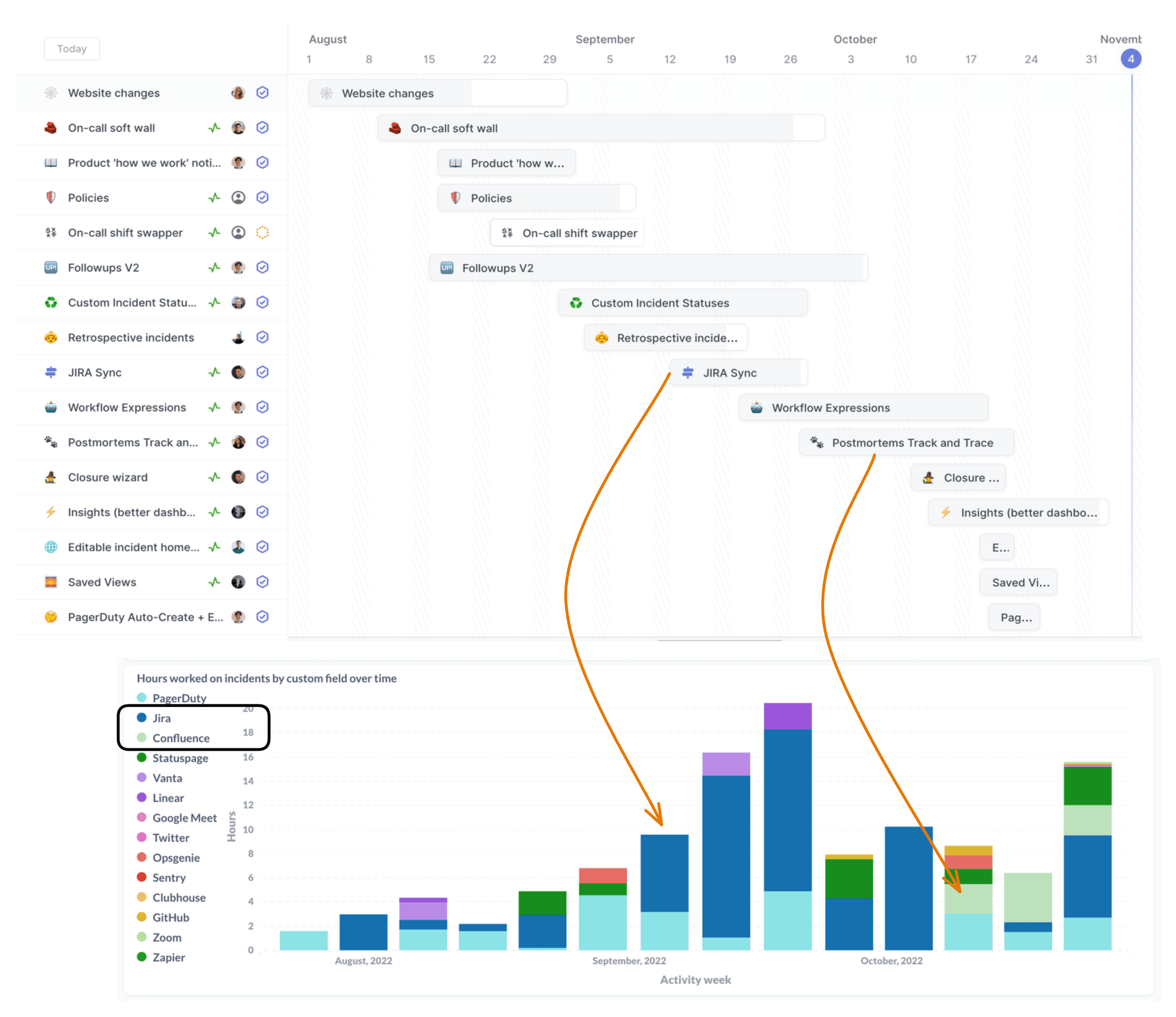 Incident workload split by Affected Integration, plotted against our internal project roadmap