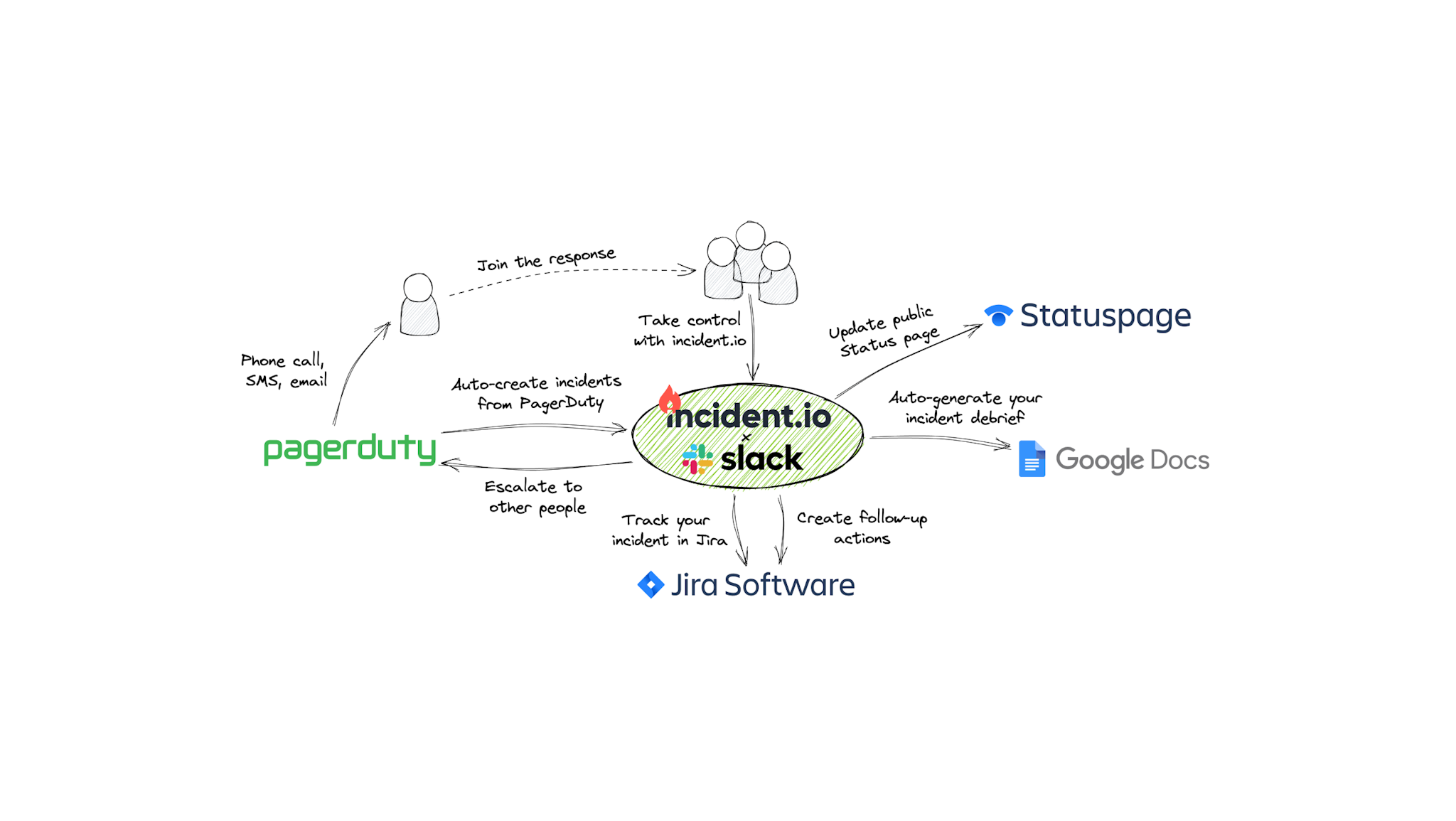 Scribe - PagerDuty Incident Response Documentation