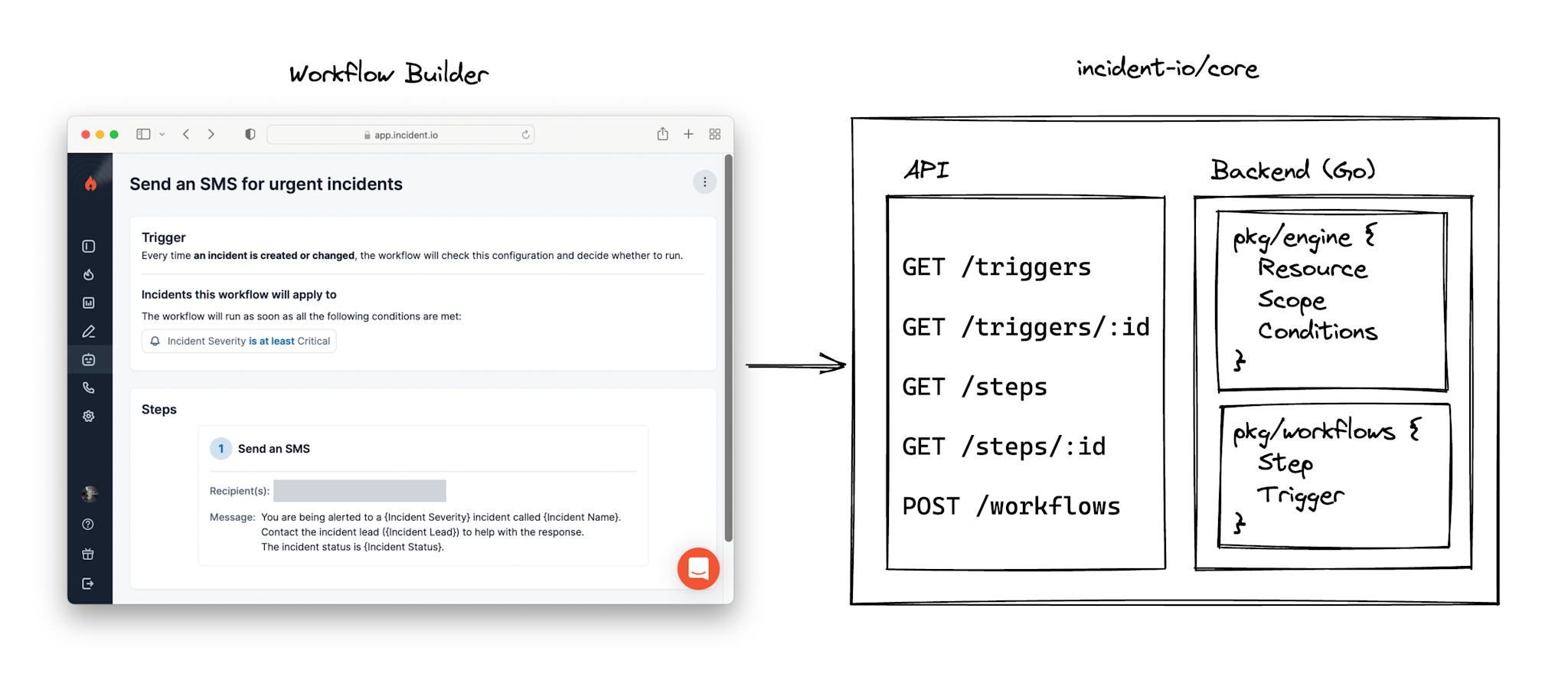 Diagram showing how the workflow builder interacts with the API code