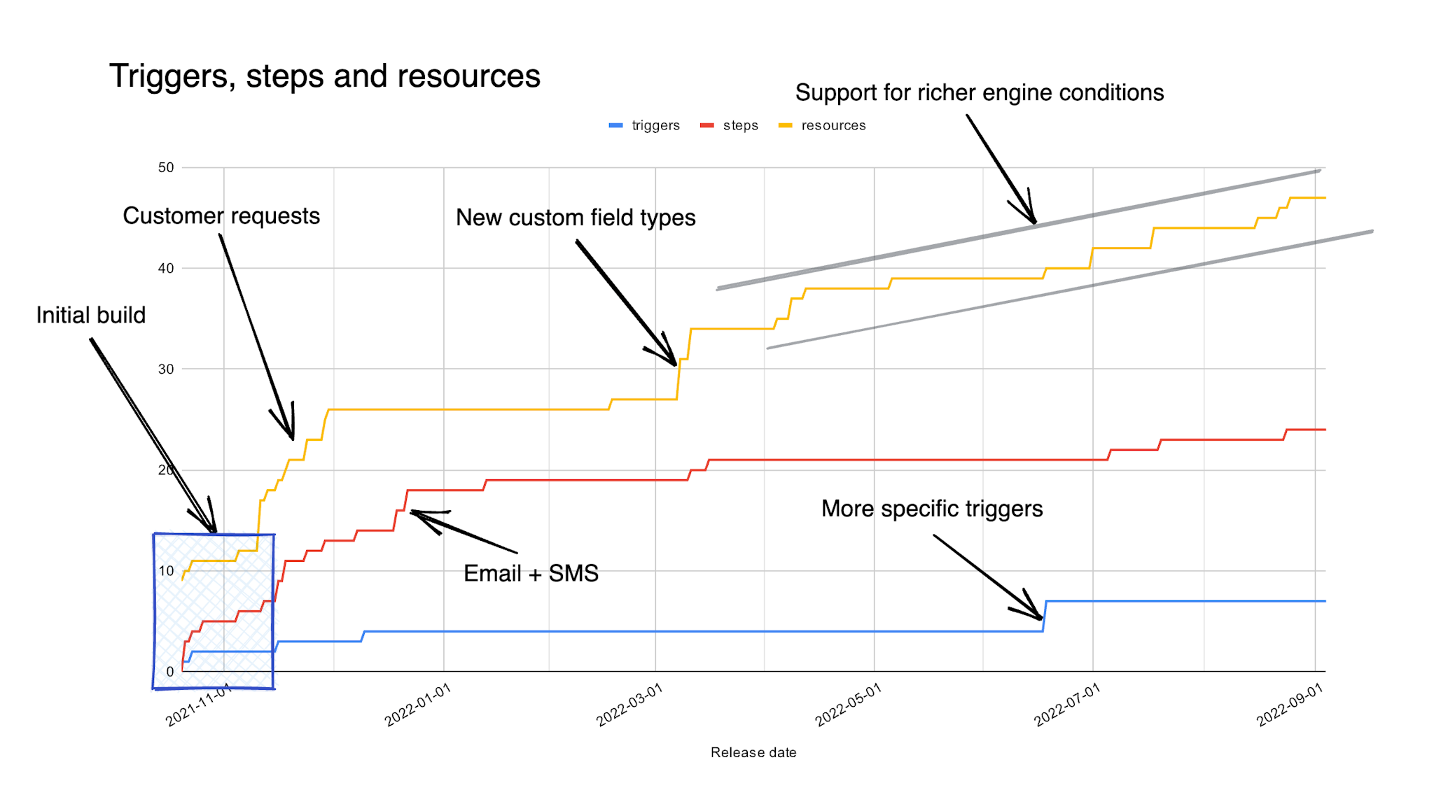 Chart showing the rate of adding steps, trigger and resources, past the initial build