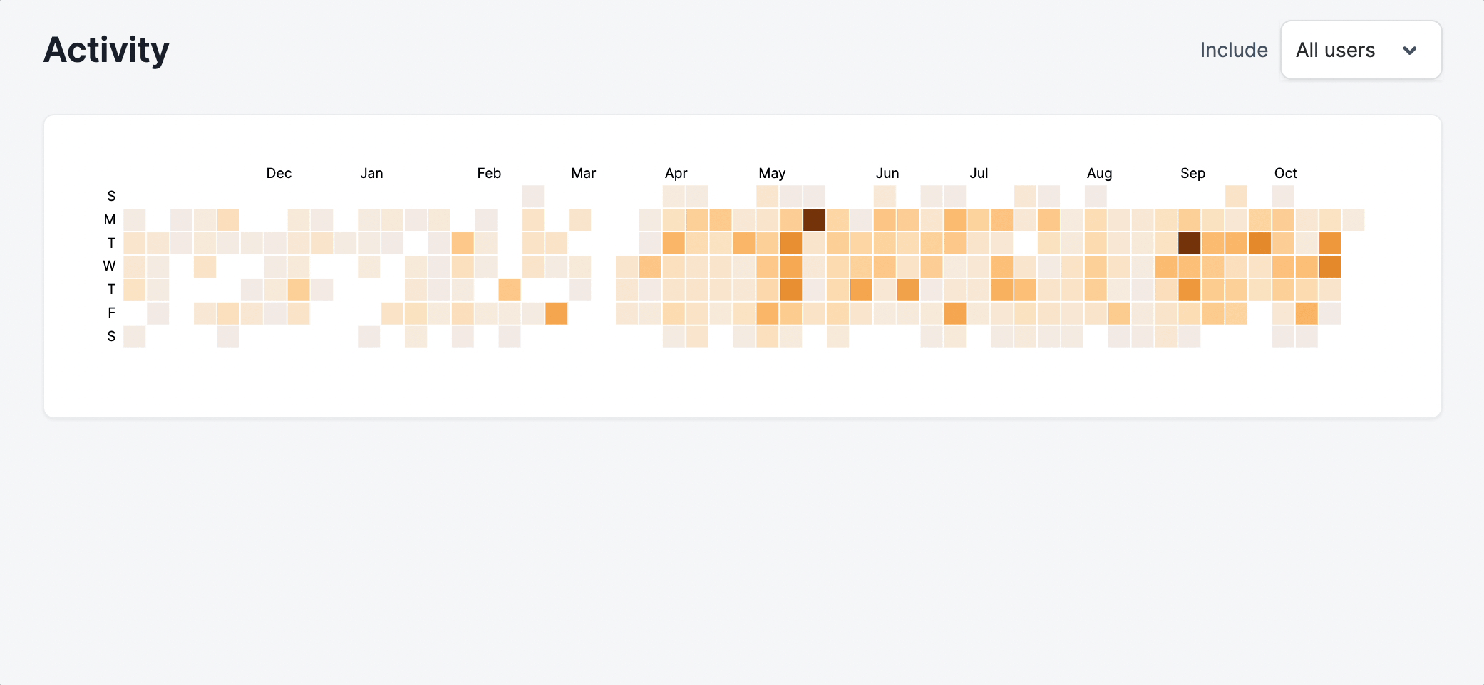 A dashboard showing incidents grouped by day of week