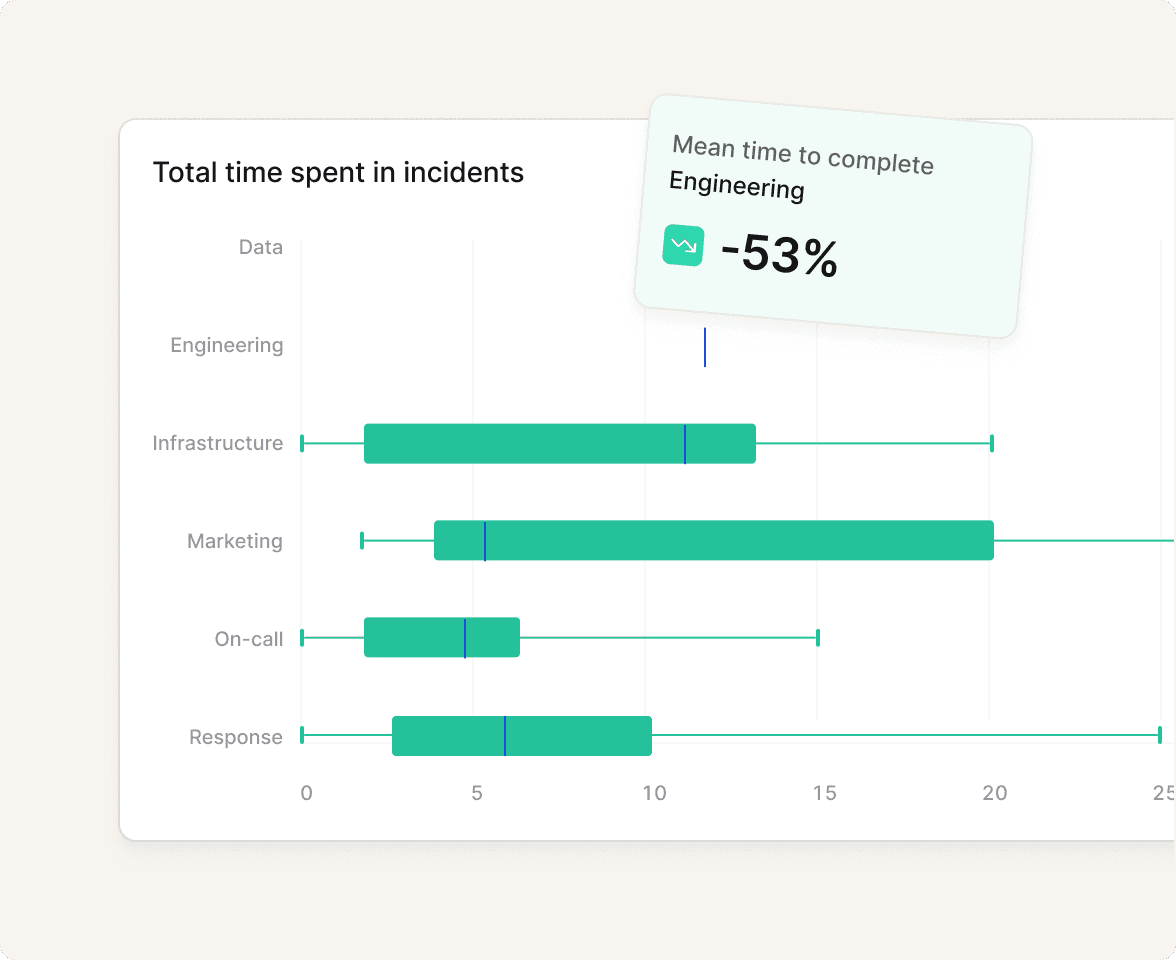 Track how long post-incident tasks sit open