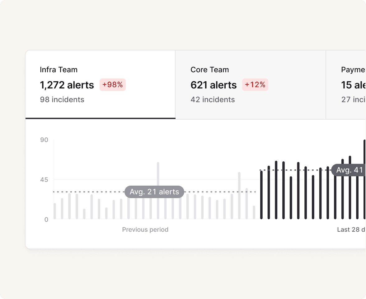Compare your teams' alert volume and completion rate