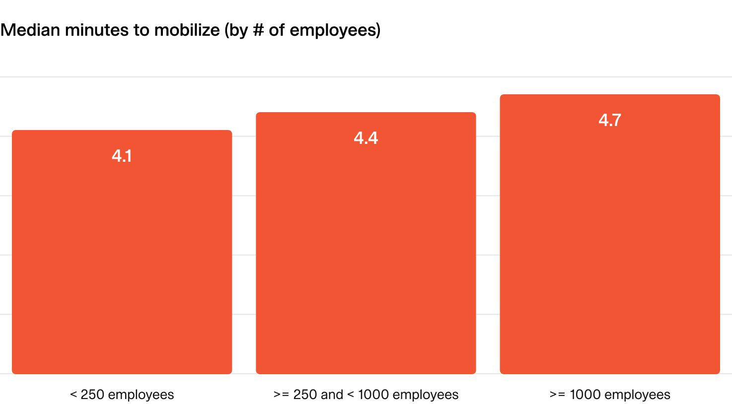 Median minutes to mobilize (by # of employees)