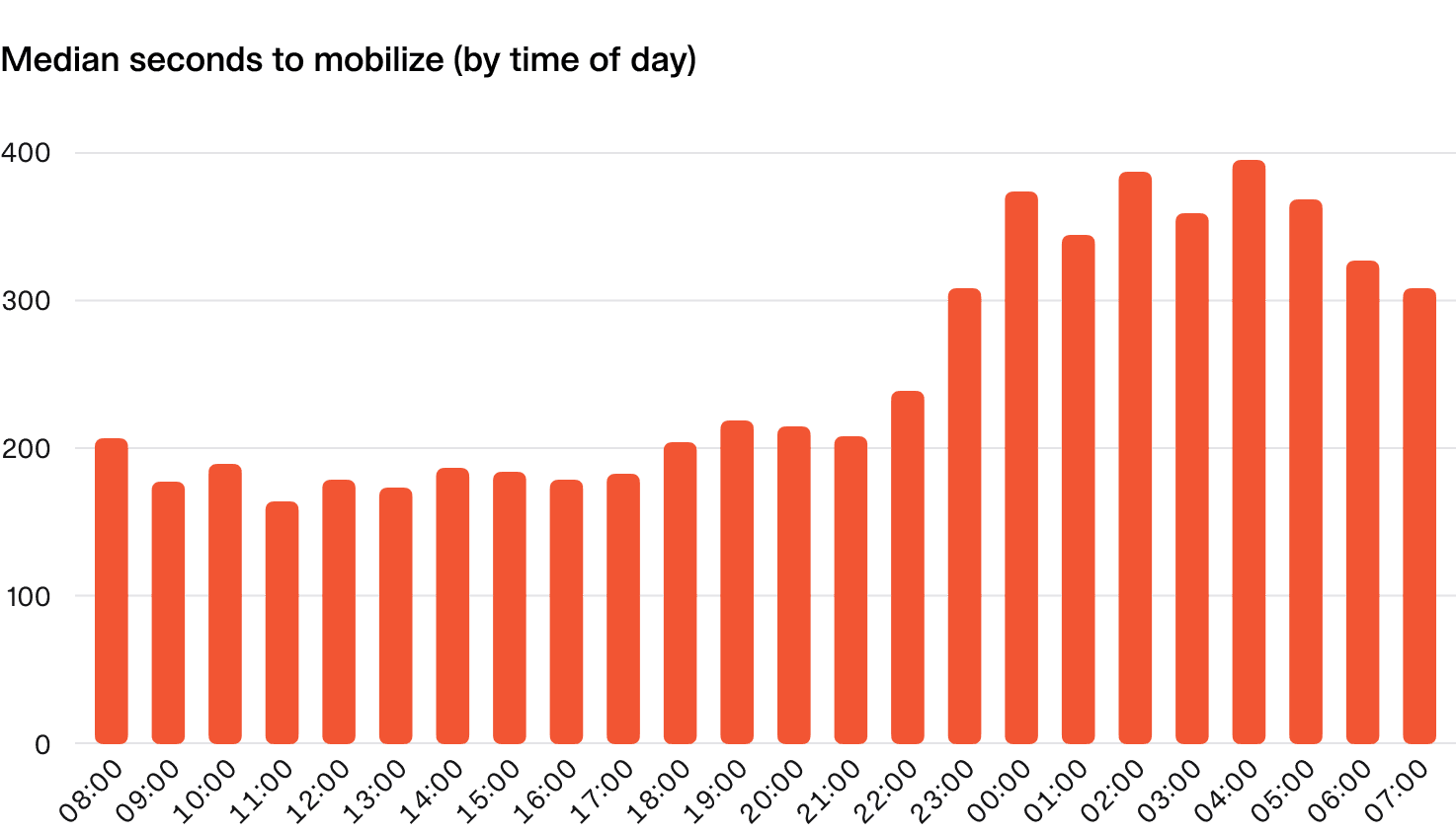 Median seconds to mobilize (by time of day)