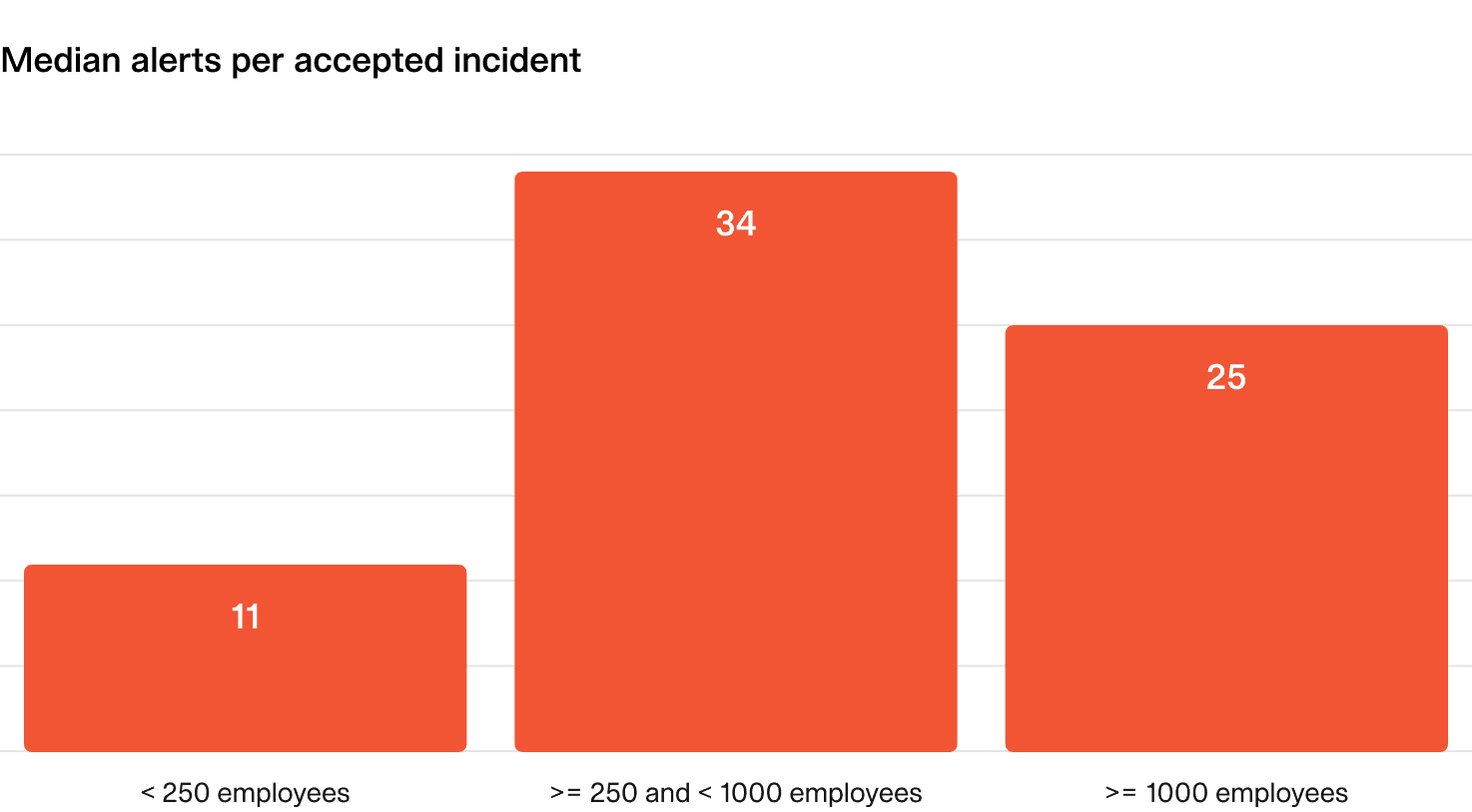 Median alerts per accepted incident