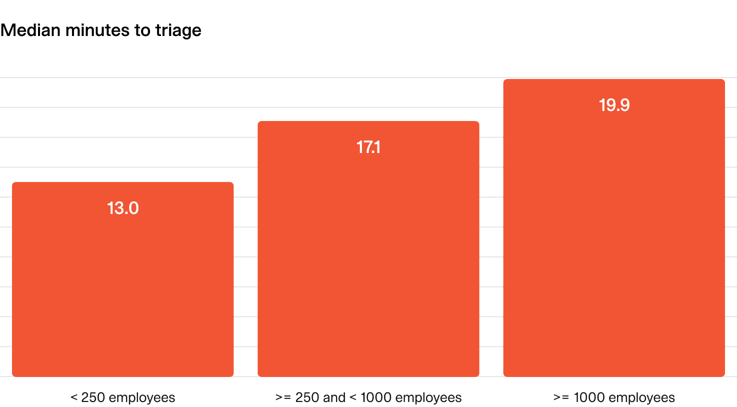 Median minutes to triage
