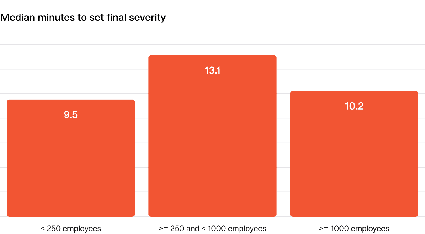 Median minutes to set final severity