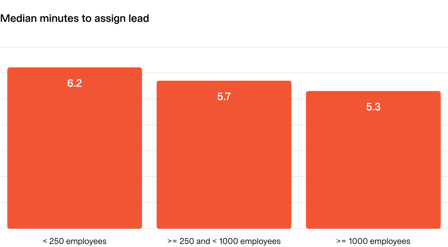Median minutes to assign lead