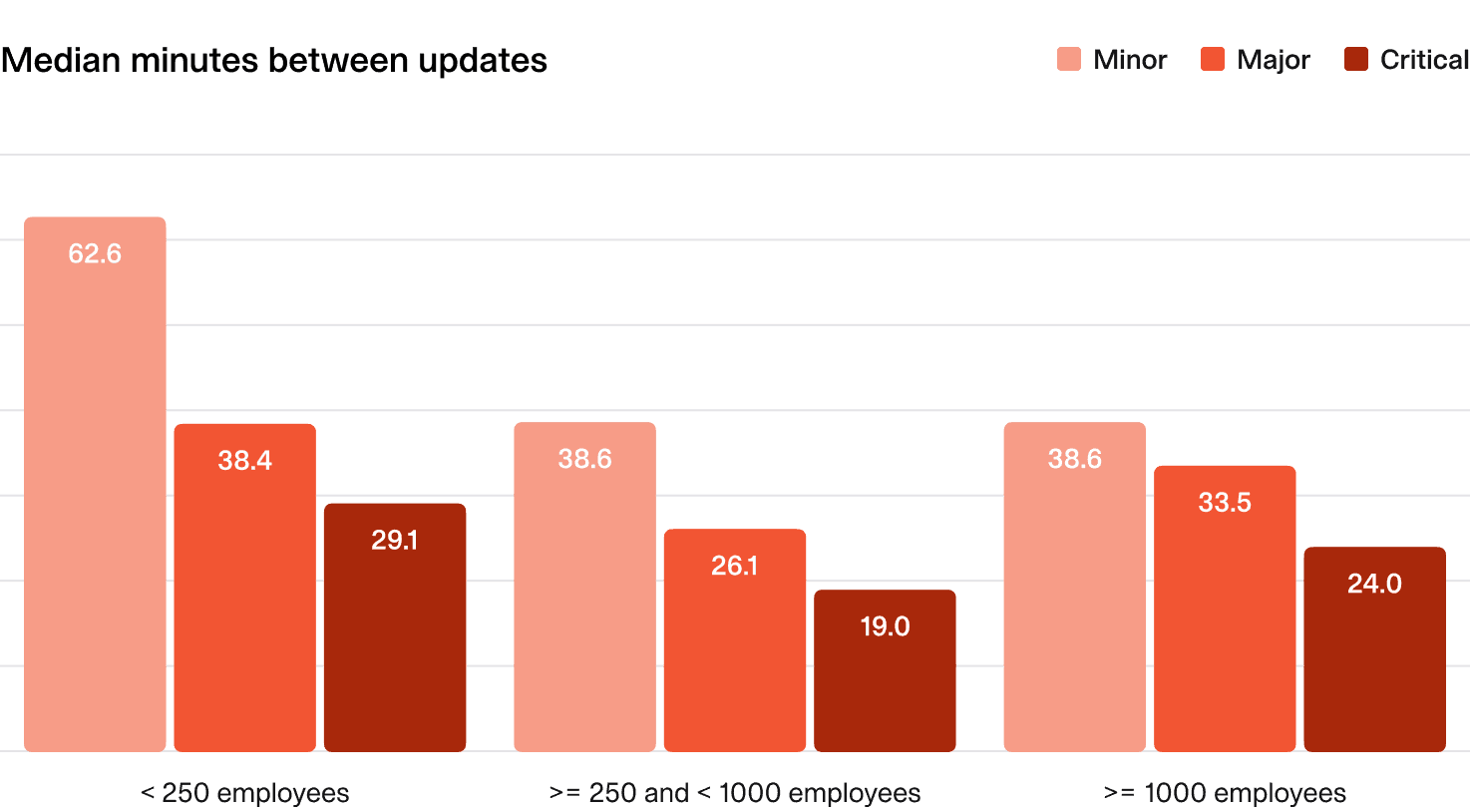 Median minutes between updates