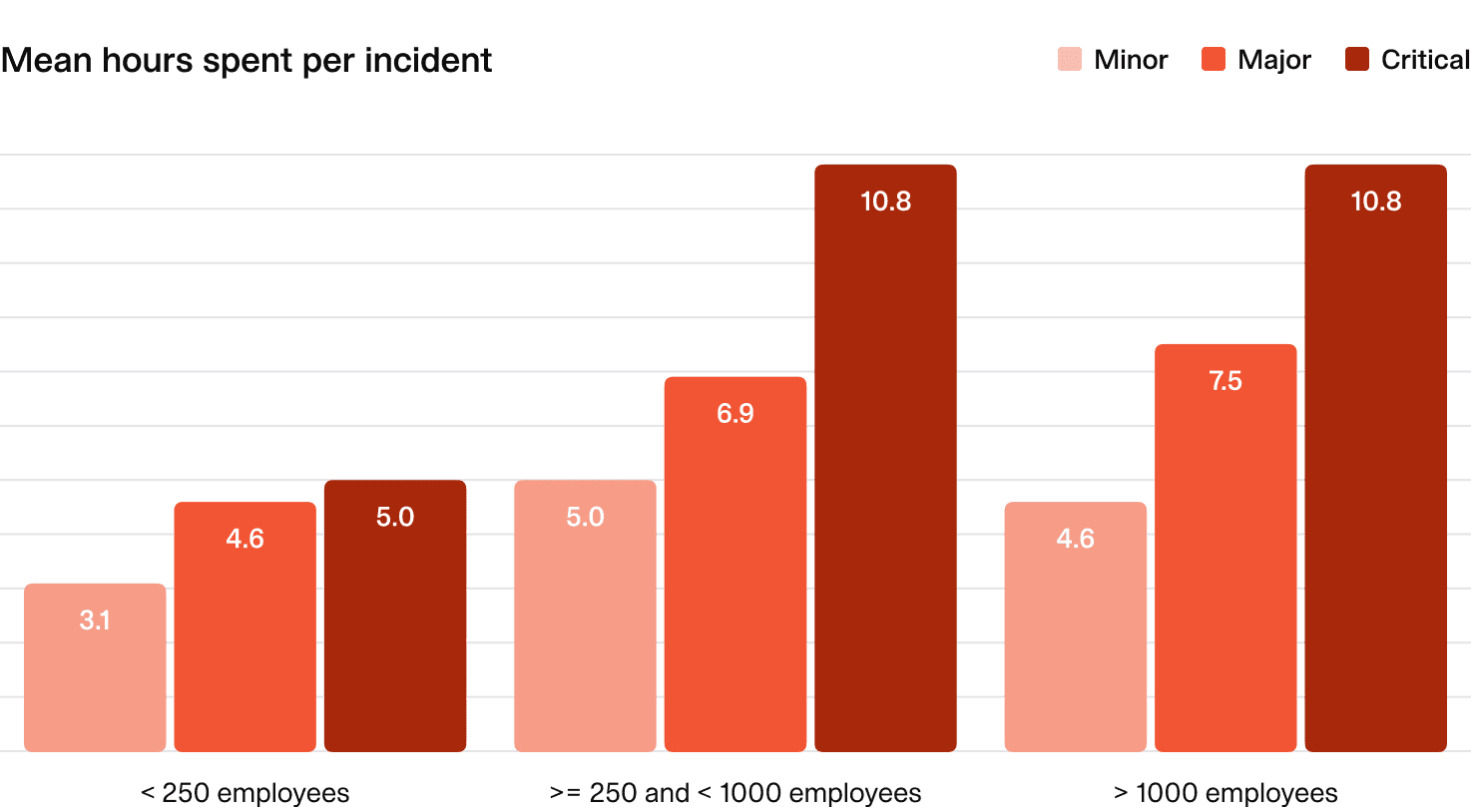 Mean hours spent per incident