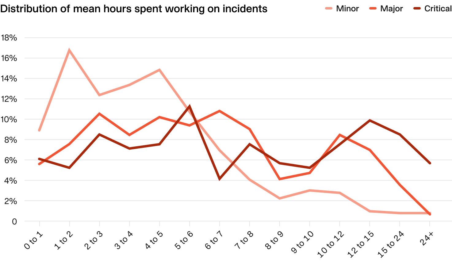 Distribution of mean hours spent working on incidents