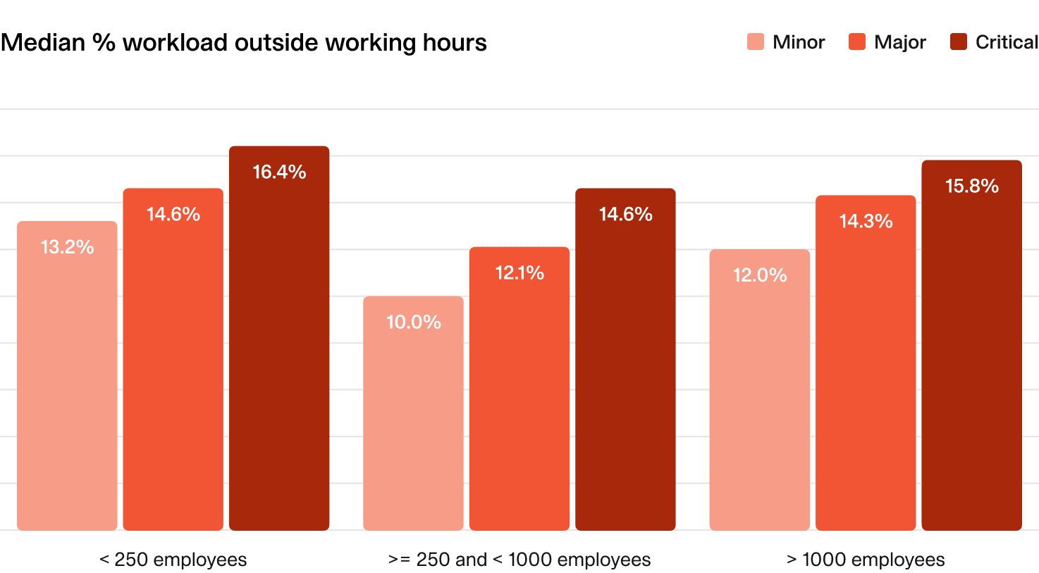 Median % workload outside working hours