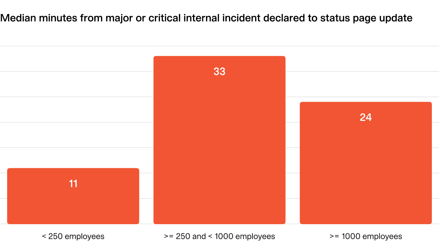 Median minutes from major or critical internal incident declared to status page update