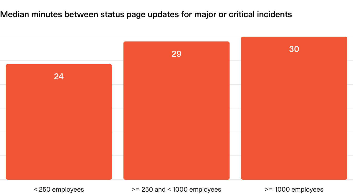 Median minutes between status page updates for major or critical incidents