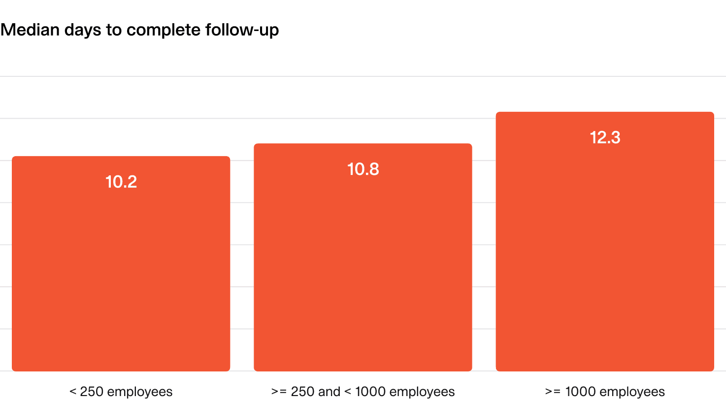 Median days to complete follow-up