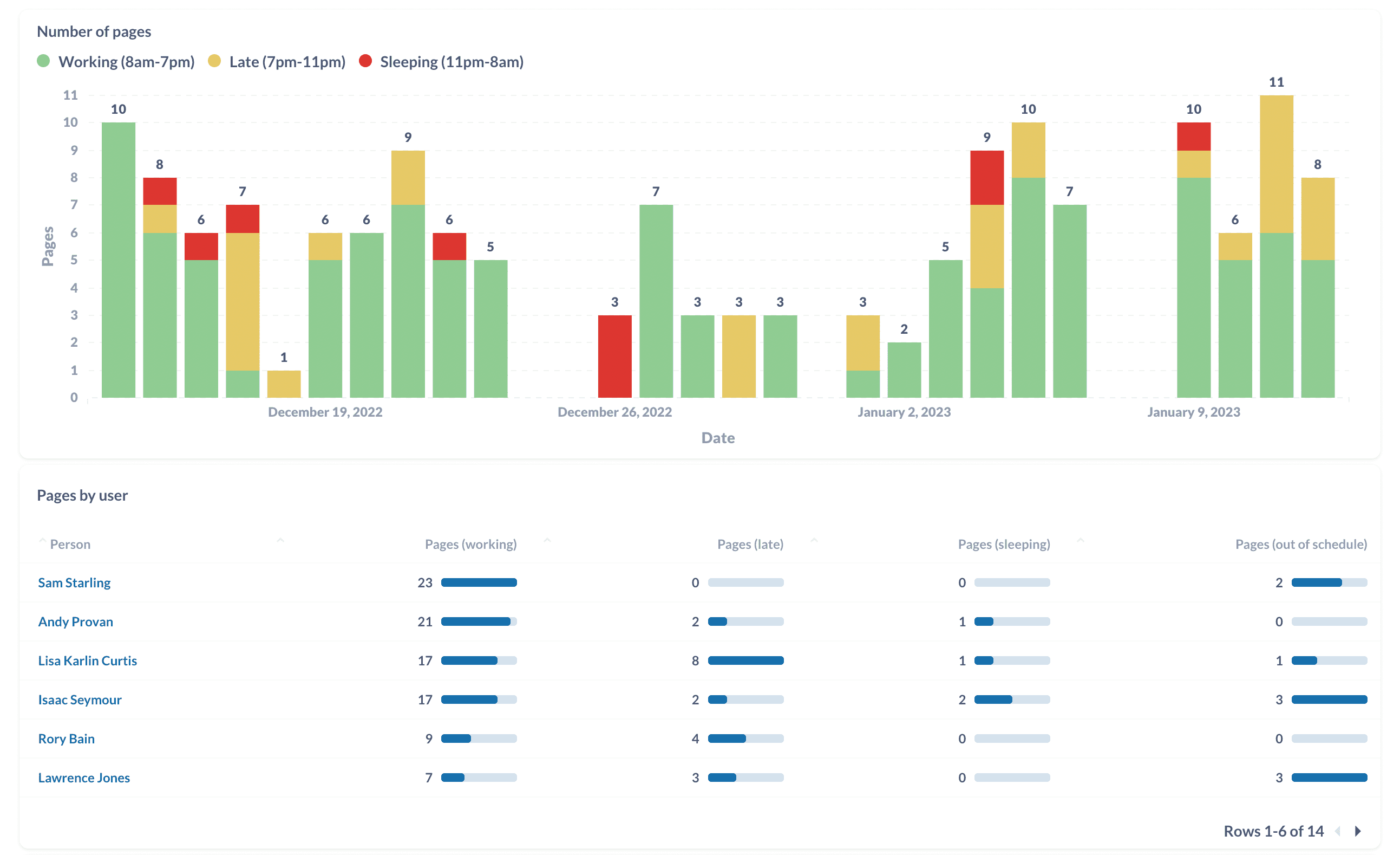 Last 30 days of pages for the incident.io engineering team