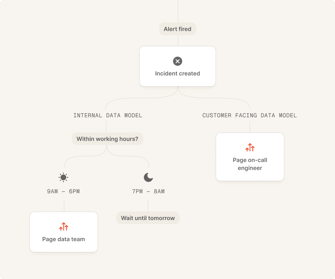 Incident management for data teams
