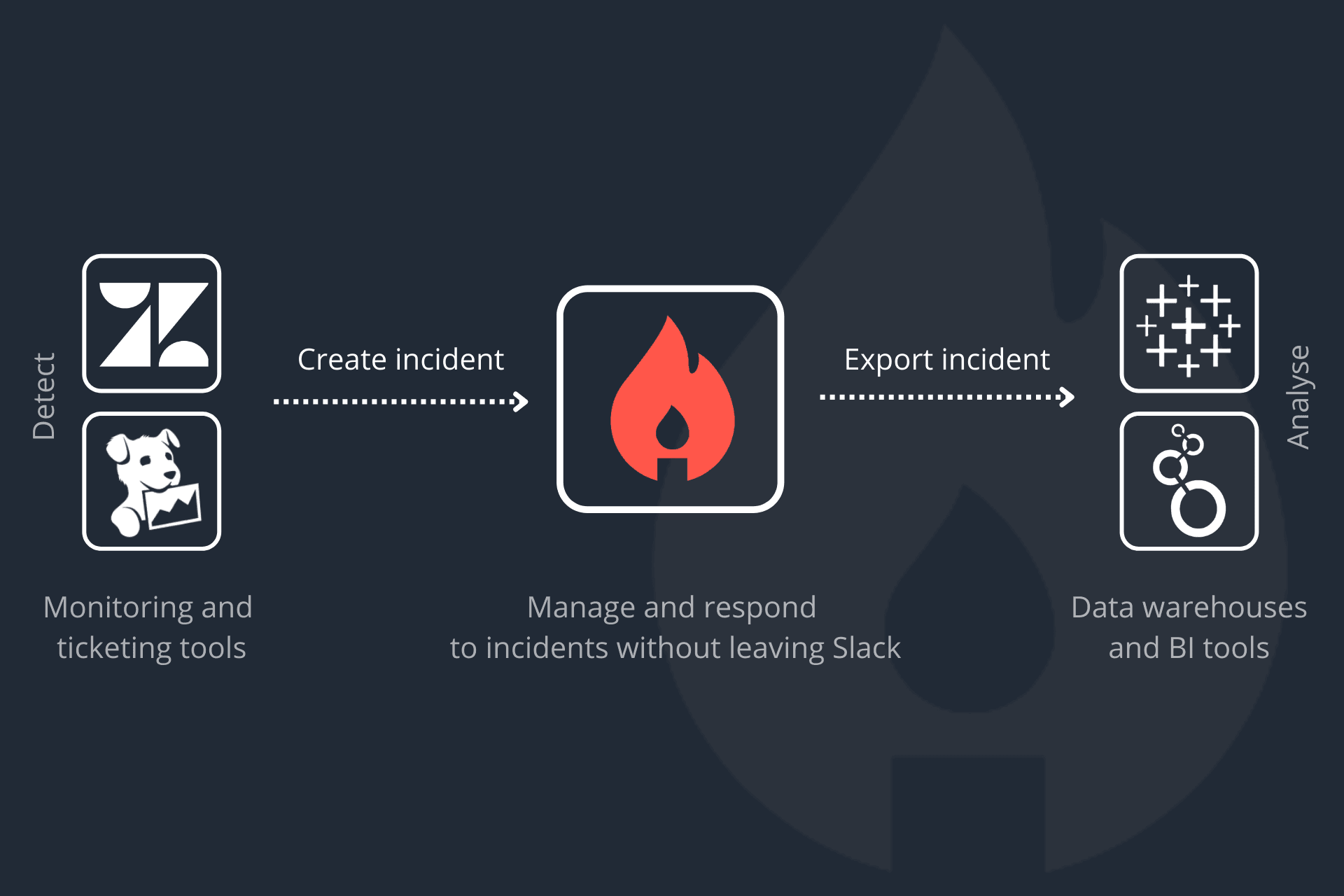 Diagram of API integrations, sourcing incidents from monitoring and support tools and exporting data into a data warehouse for analysis