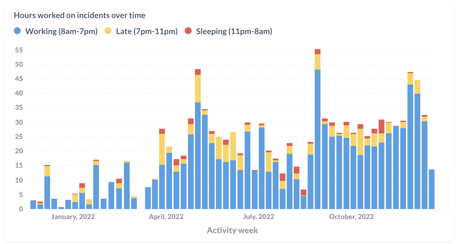 Last year of incident workload from the incident.io team